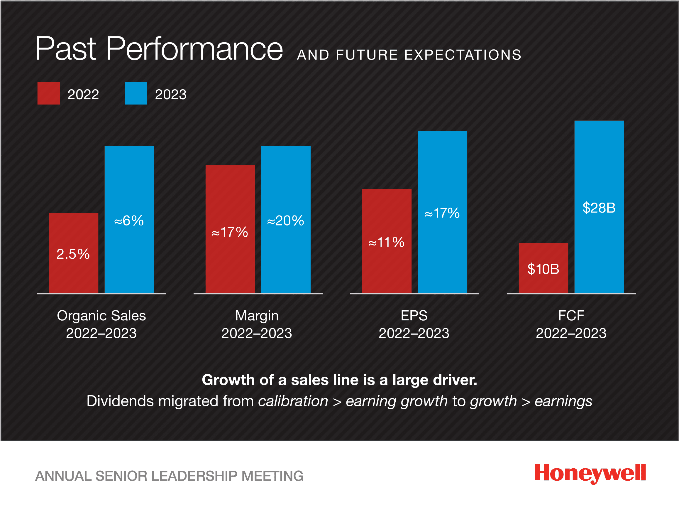 Honeywell past performance bar charts