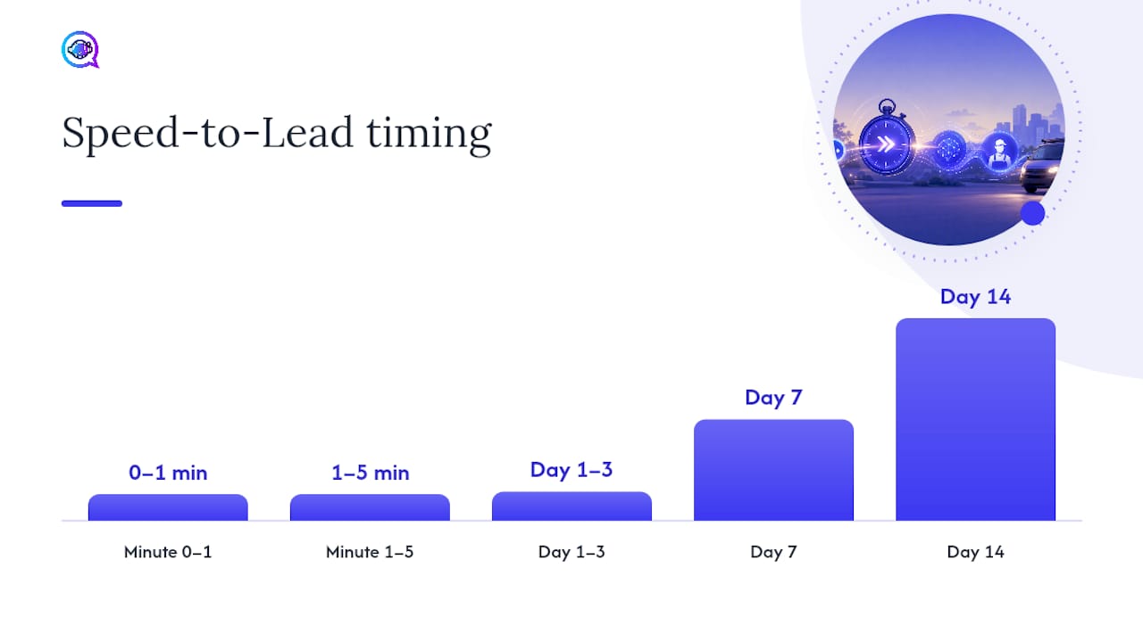 How Do You Build a Speed-to-Lead Sequence That Works? — overview diagram