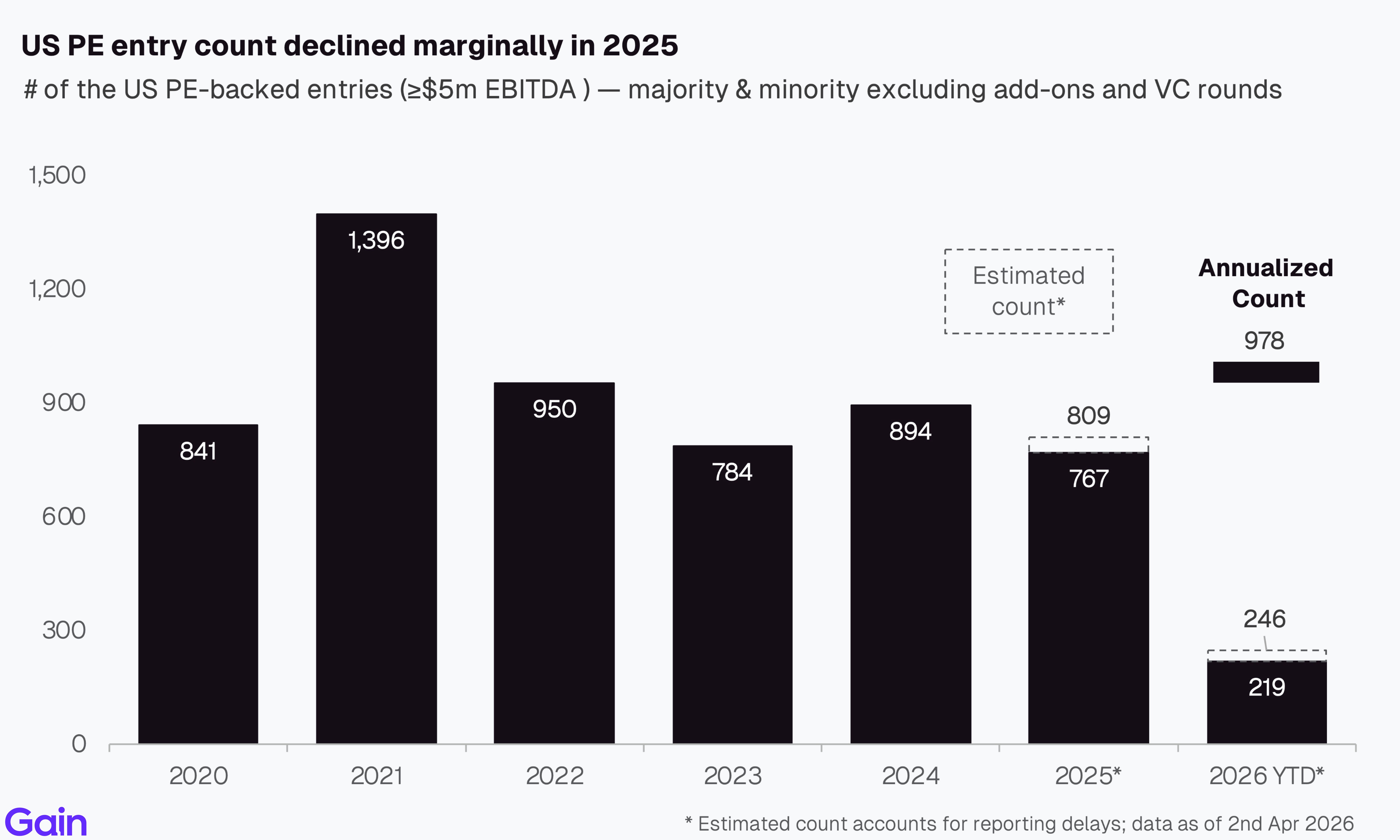 Two pie charts compare US investor dominance. Left chart: 85% US, 8% Europe, 4% Canada by EV managed. Right chart: 79% US, 11% Europe, 6% Canada by count.