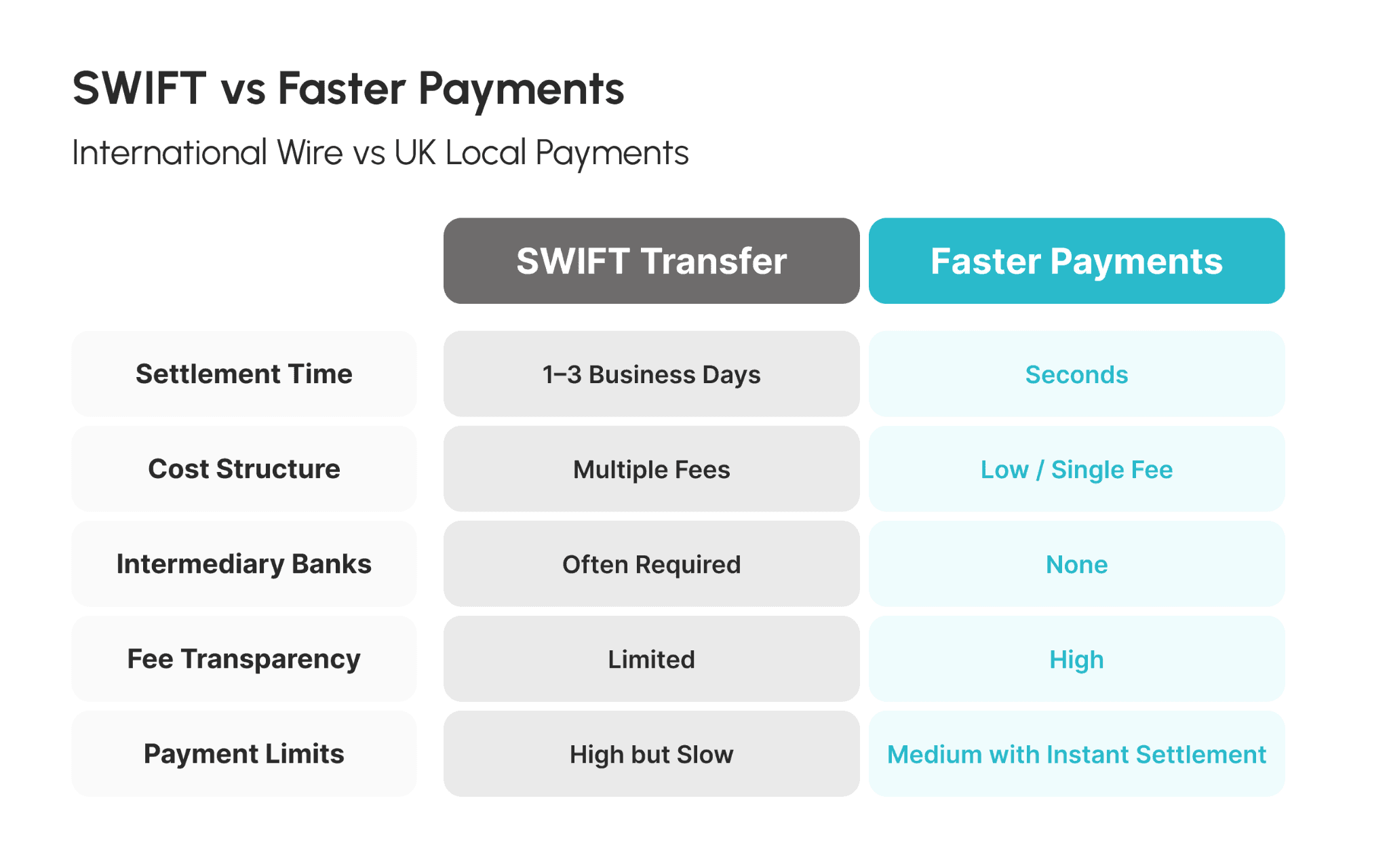 SWIFT vs Faster Payments