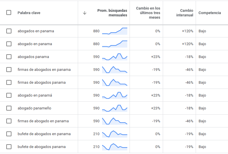 Captura del planificador de palabras clave de Google Ads mostrando el volumen de búsquedas mensuales y nivel de competencia para términos como "abogados en Panamá", "abogado panameño" y "firmas de abogados en Panamá".