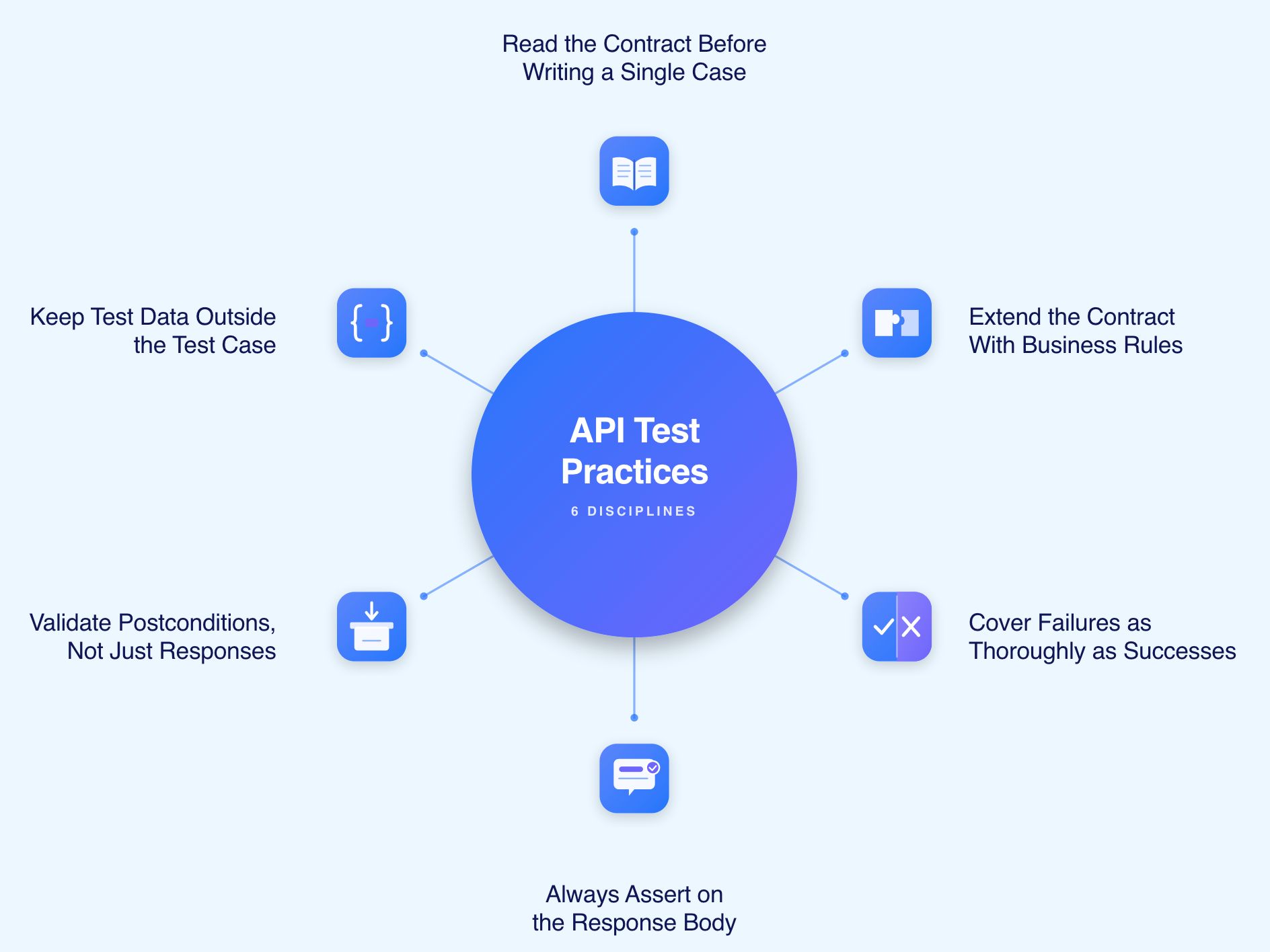 Write API Test Cases