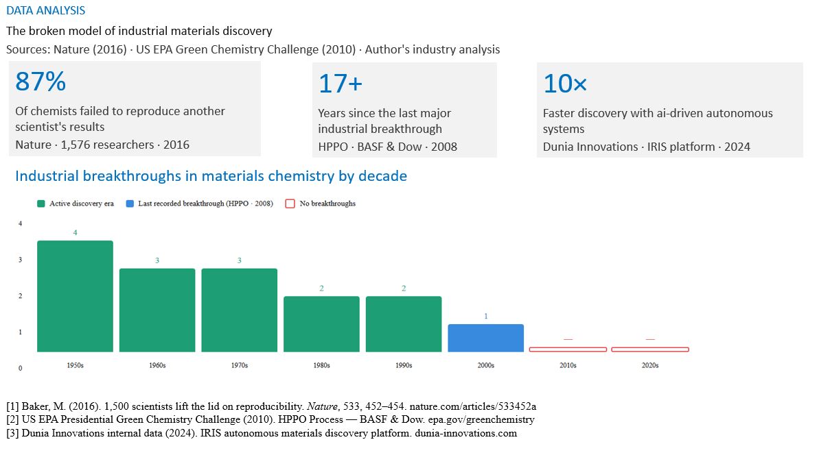 The broken model of industrial materials discovery 