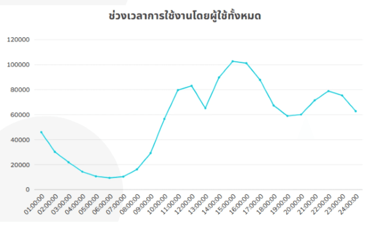 Graph-illustrating-the-usage-proportions-at-different-times-of-day