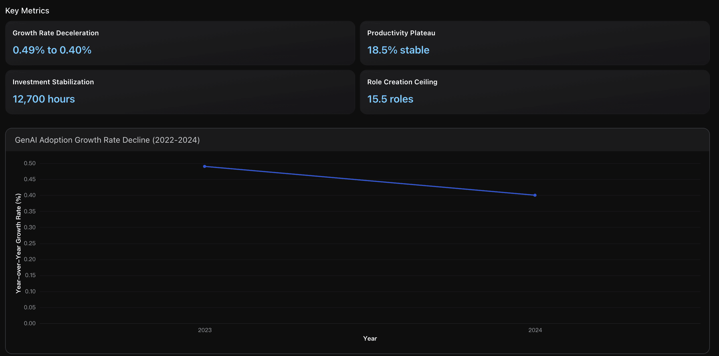 GenAI Adoption growth rate decline