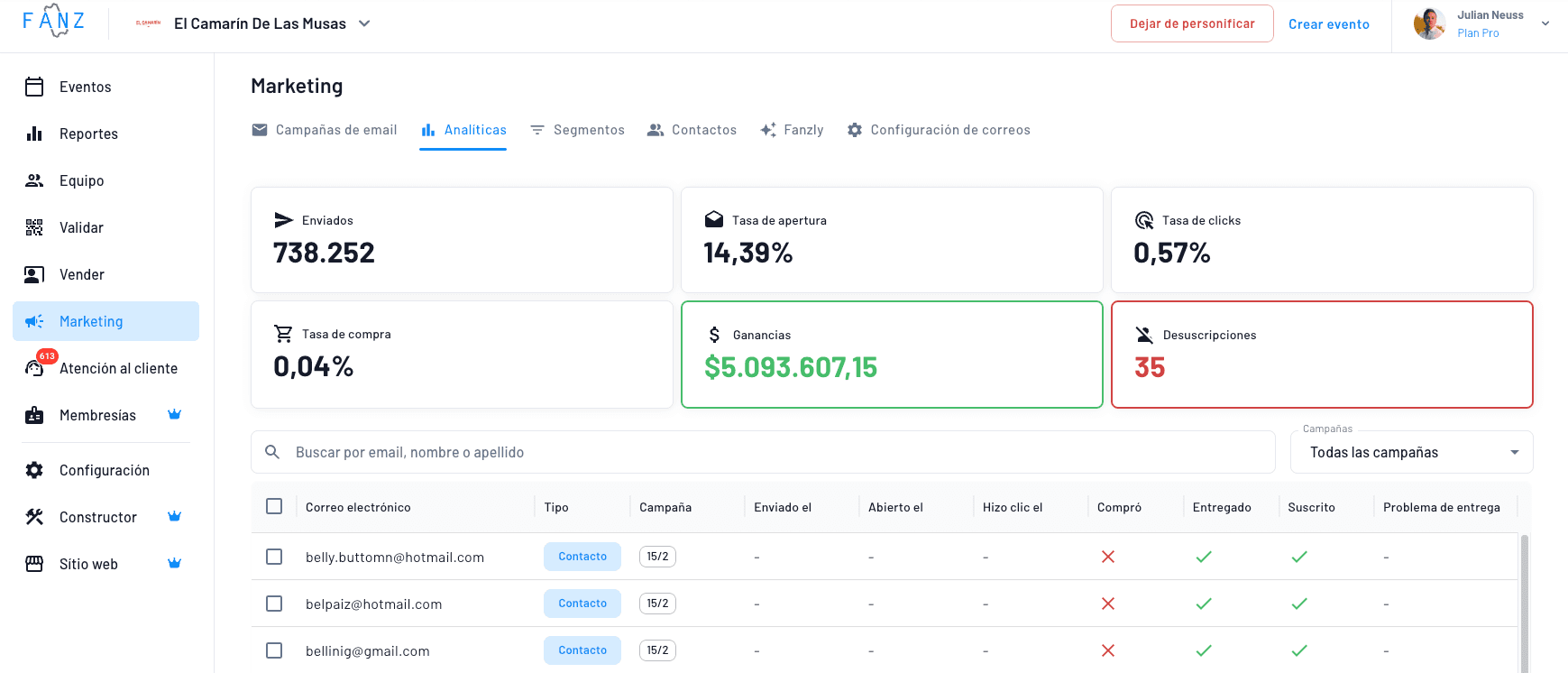 captura del panel de fanz para visualizar métricas de las campañas de marketing realizadas con IA o manuales