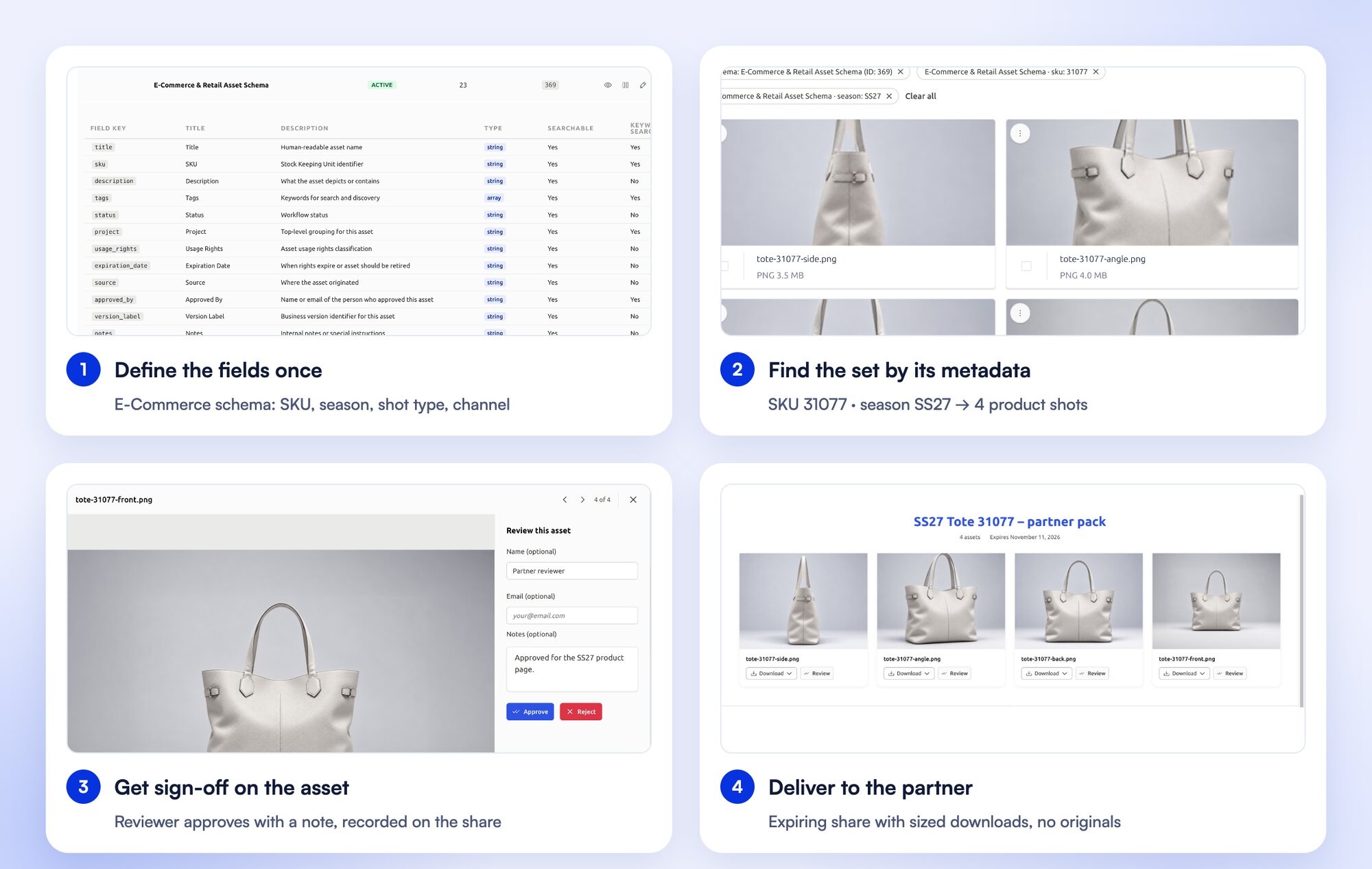 Four steps in FileSpin with one product set: the E-Commerce schema fields, a search by SKU 31077 and season SS27, a reviewer approving an image with a note, and the partner share with four images