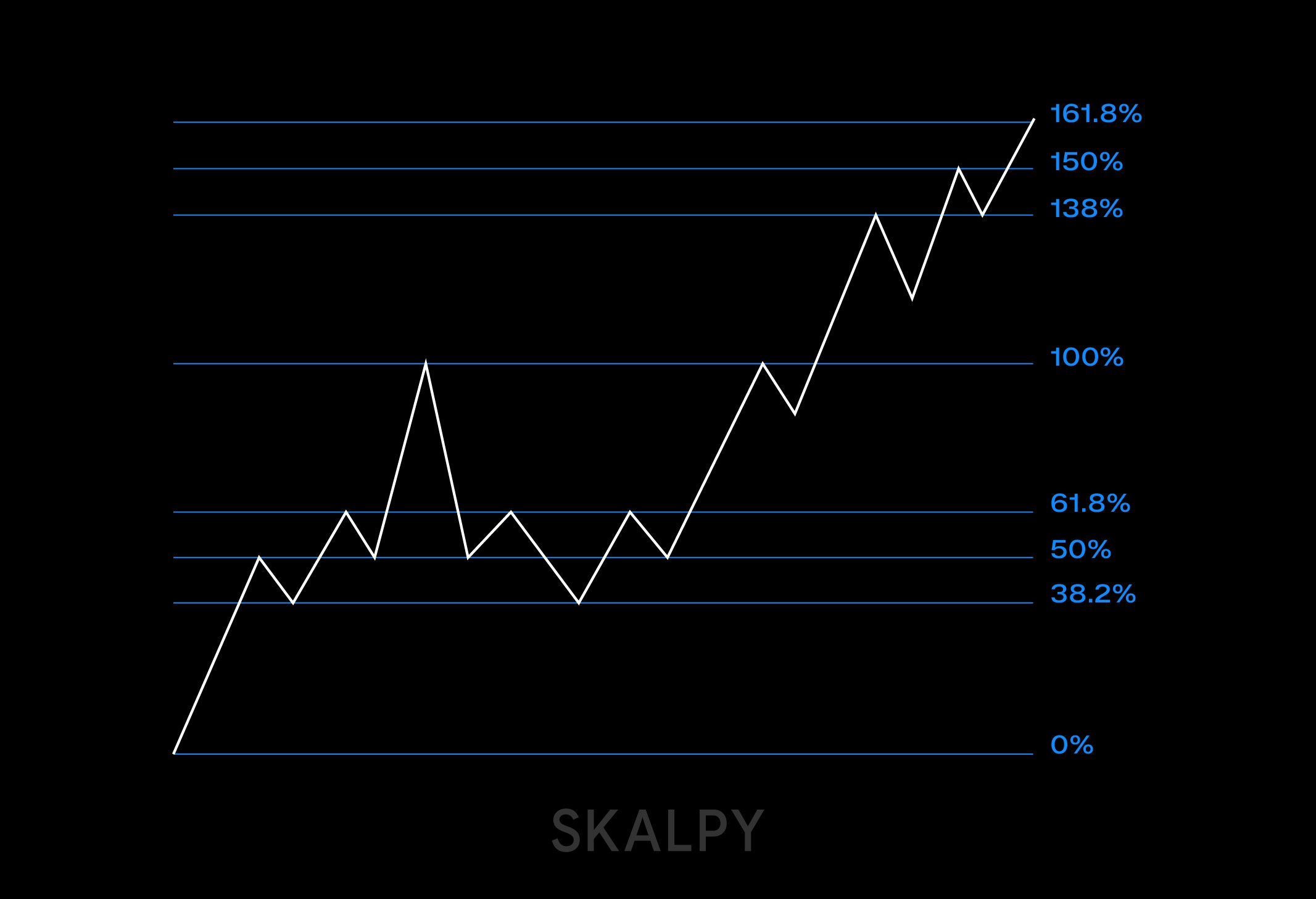 Fibonacci extension levels projecting price targets beyond the range, analyzed by traders using Skaply.