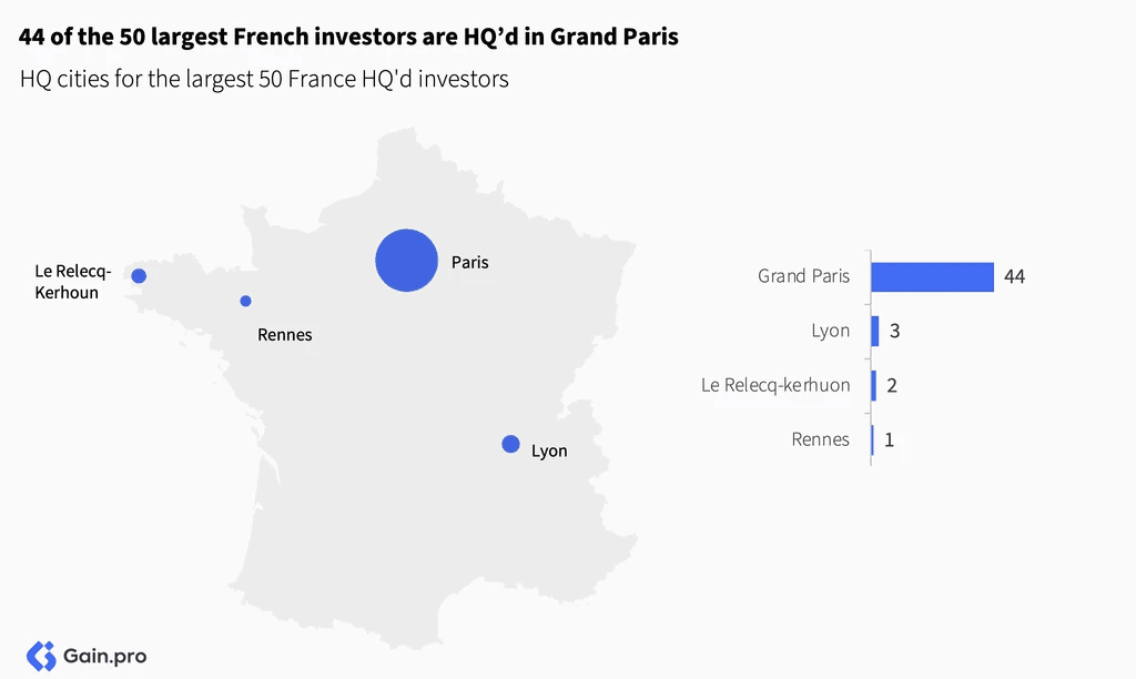Two pie charts compare US investor dominance. Left chart: 85% US, 8% Europe, 4% Canada by EV managed. Right chart: 79% US, 11% Europe, 6% Canada by count.