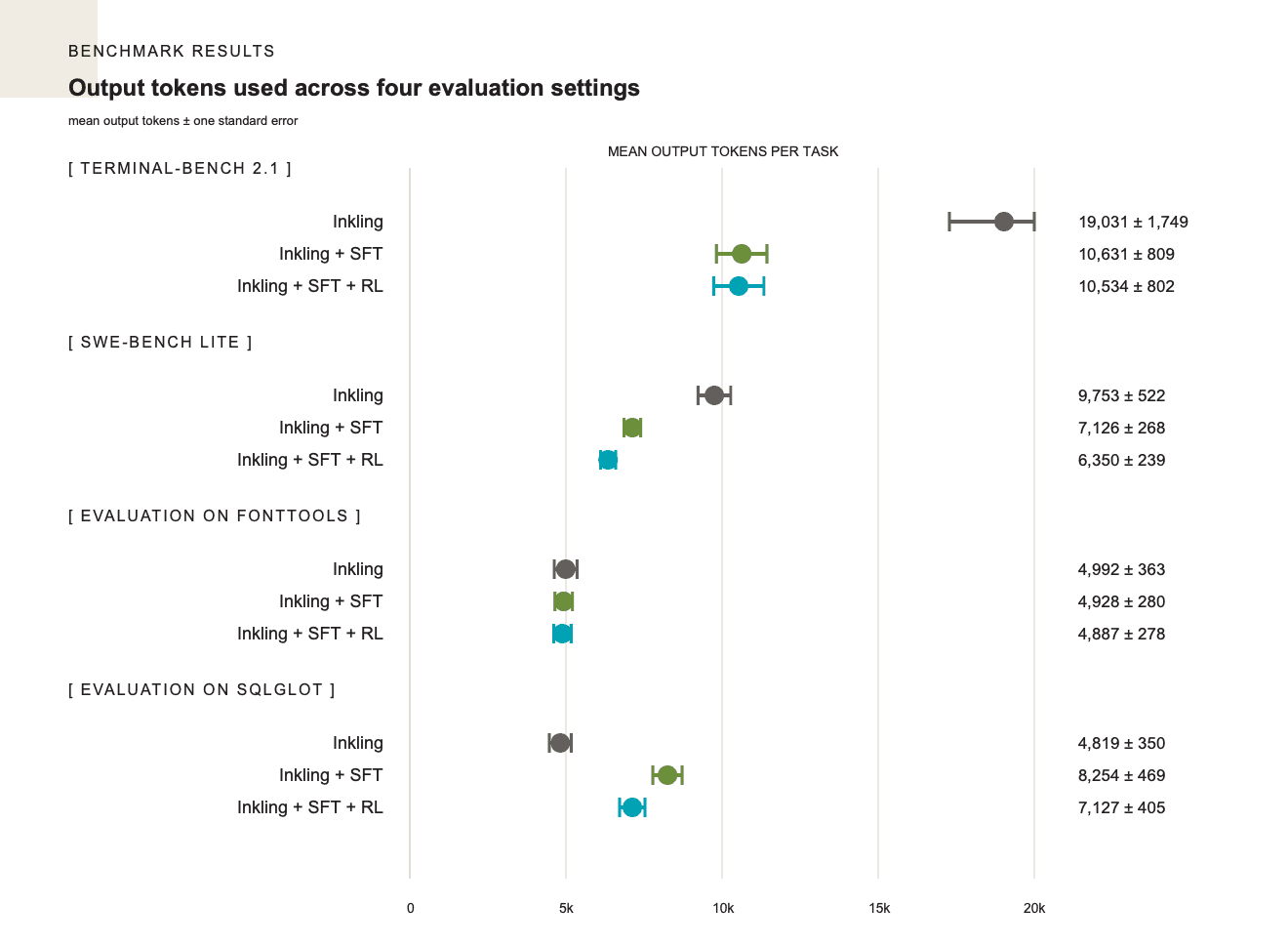 Mean output tokens per task across Terminal-Bench, SWE-bench Lite, the evaluation on fontTools, and the evaluation on SQLGlot.