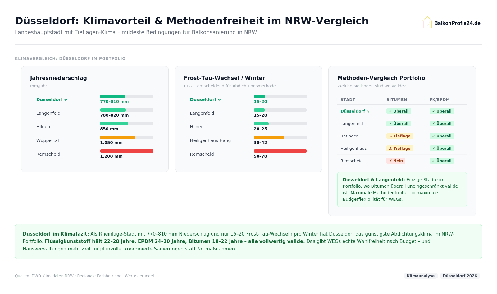 nfografik: Klimavergleich Düsseldorf – 770–810 mm Niederschlag (niedrigster Wert NRW-Portfolio), 15–20 Frost-Tau-Wechsel/Winter. Methodentabelle: Düsseldorf und Langenfeld einzige Städte mit Bitumen überall valide.
