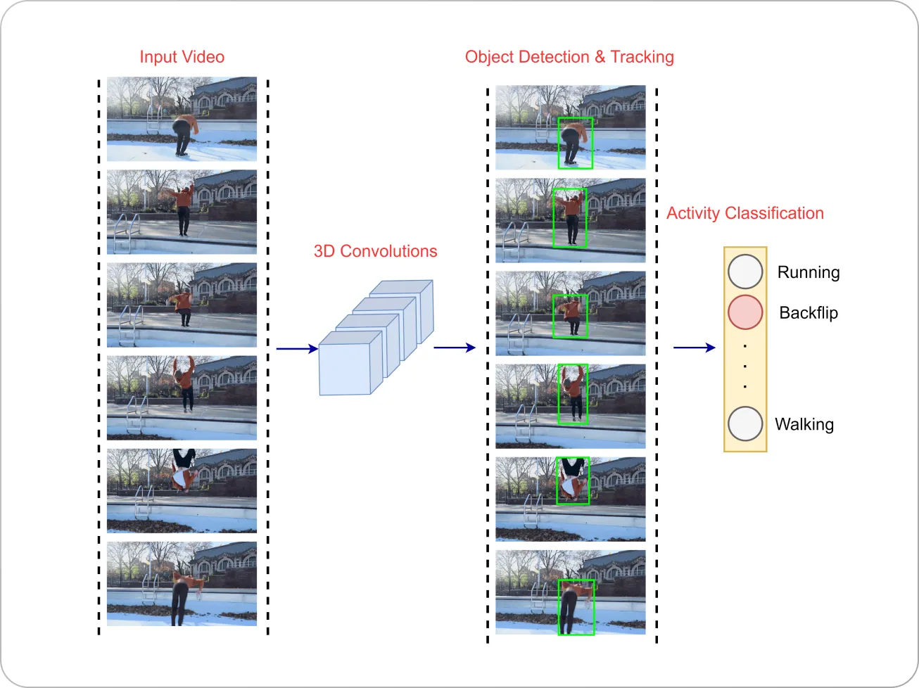 video classification overvirw