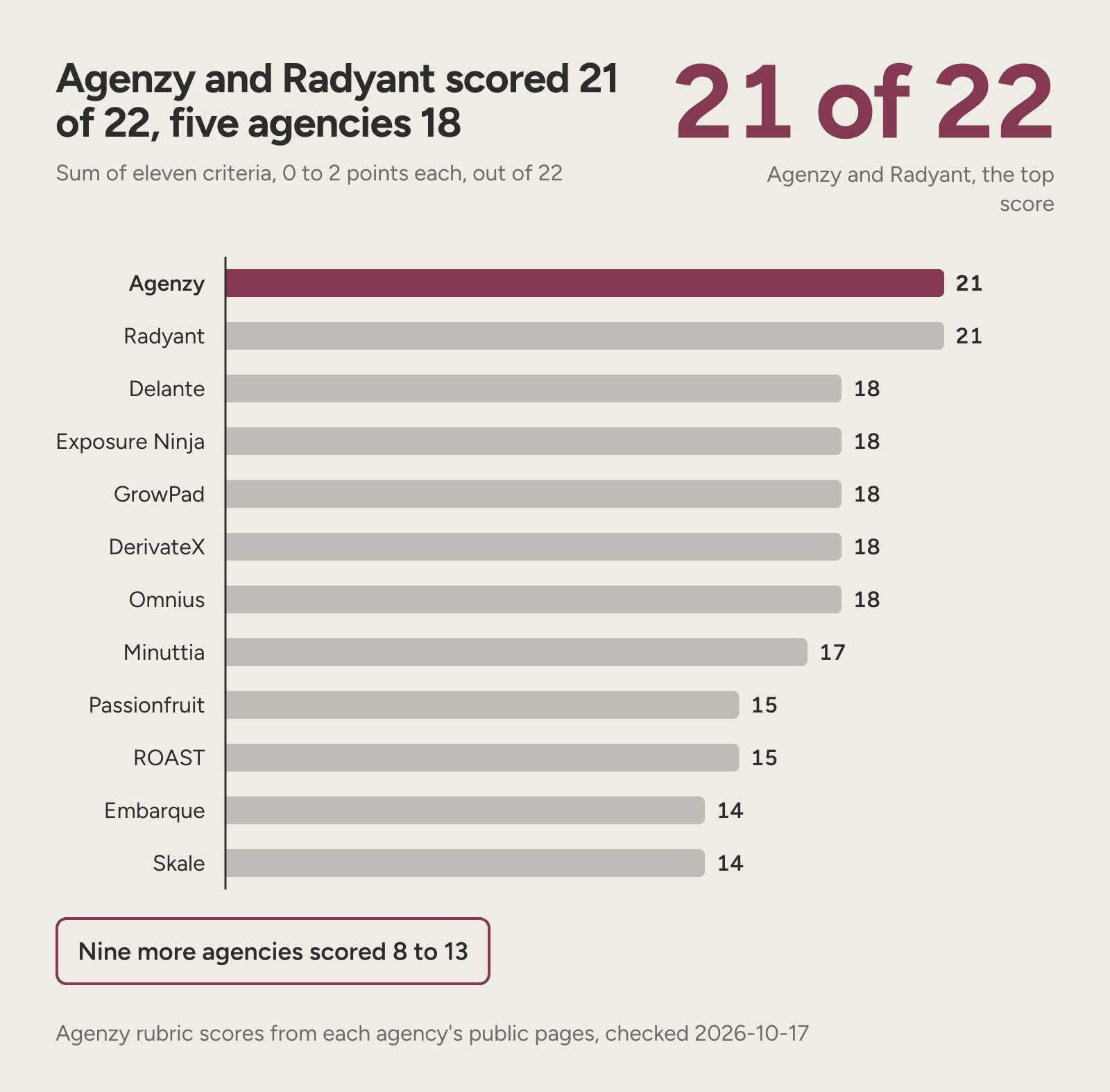 A bar chart of rubric totals: Agenzy and Radyant 21 of 22, five agencies at 18, Skale and Embarque at 14.