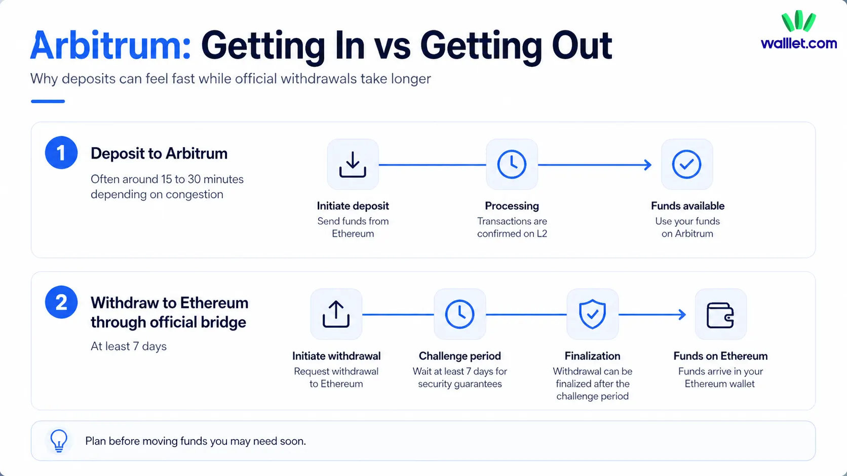 Arbitrum deposit and withdrawal timing explained