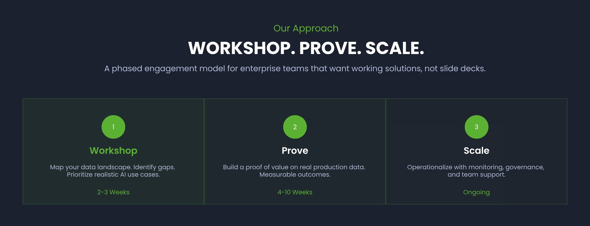 Smart Data's three-phase approach to enterprise AI: Workshop (map your data landscape and identify gaps, 2-3 weeks), Prove (build a proof of value on real production data, 4-10 weeks), Scale (operationalize with monitoring, governance, and team support, ongoing).