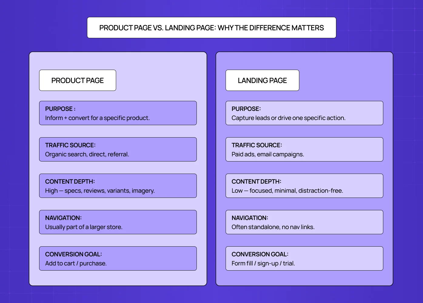 Comparison diagram showing differences between product pages and landing pages in purpose, traffic source, content depth, navigation, and conversion goals.