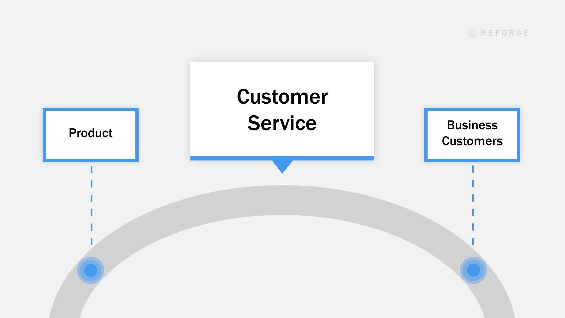 Product sits on the left side of the image, with Business Customers on the right; Customer Service is the bridge that connects them.