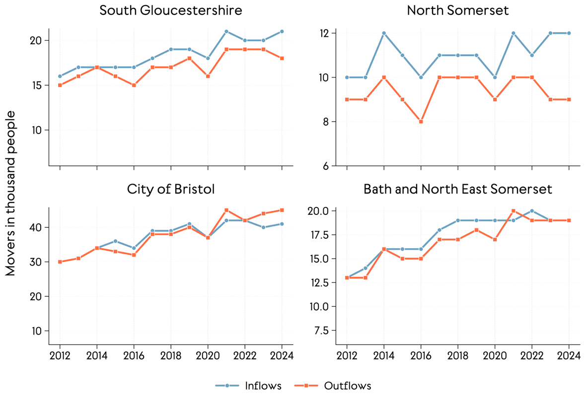 Line graphs showing the total net flows of people moving in and out of Bristol, Bath and North East Somerset, South Gloucestershire and North Somerset in 2012-24.