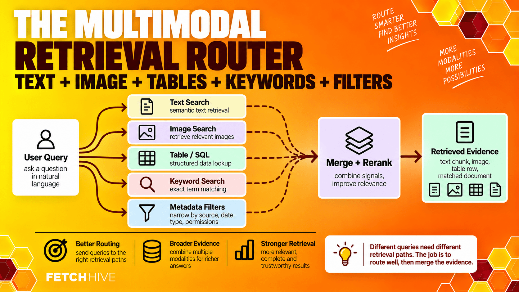 The Multimodal RAG Retrieval Router