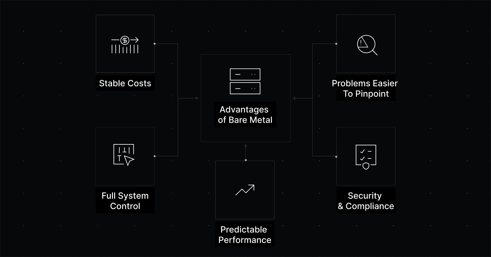 graphic depicting the benefits of a bare metal server
