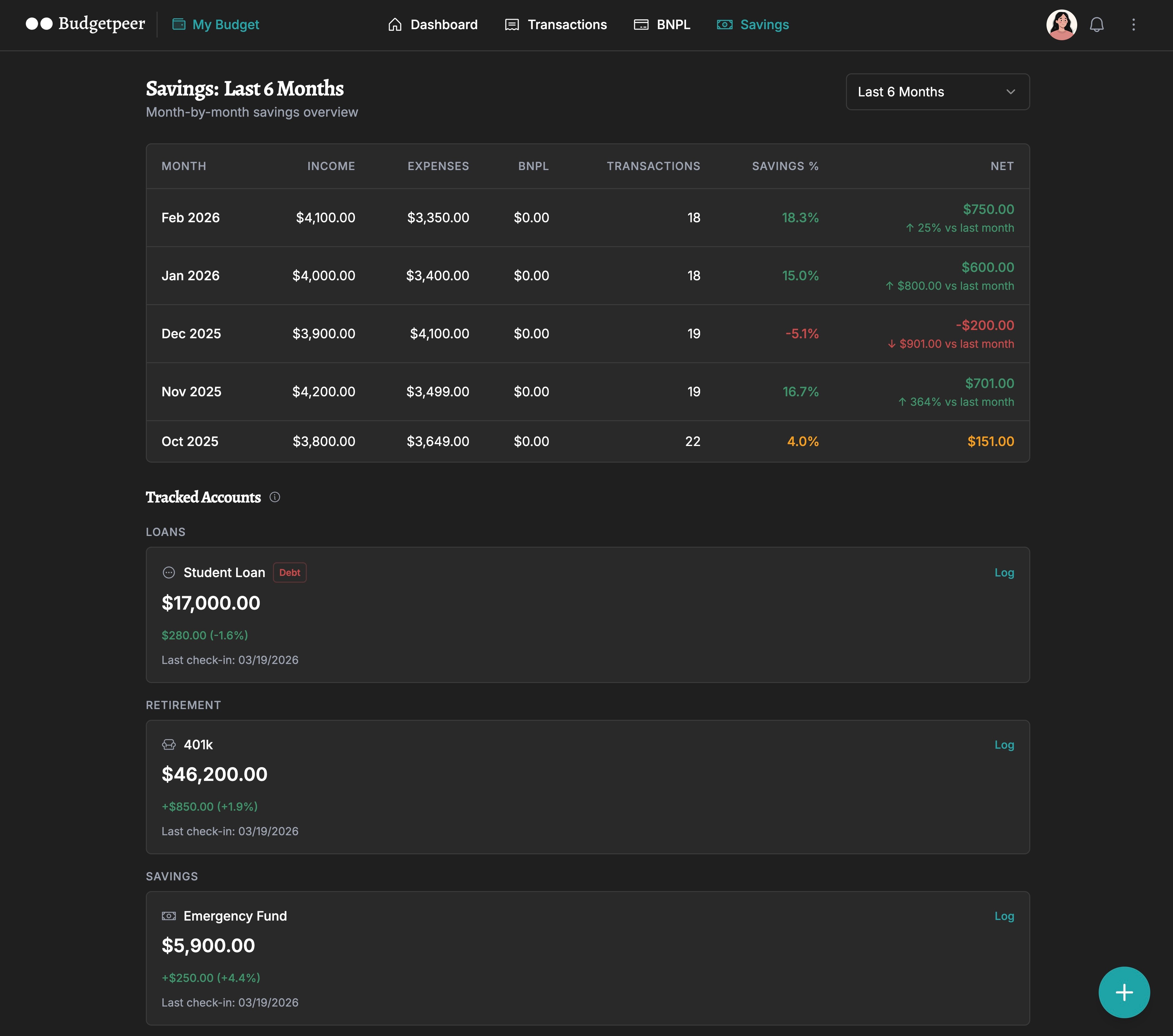 Budgetpeer Savings page in dark mode showing the monthly savings table with 5 months of data and three tracked account cards below. Loans group shows Student Loan at $17,000 with a green Debt badge. Retirement group shows 401k at $46,200 with +$850 change. Savings group shows Emergency Fund at $5,900 with +$250 change.