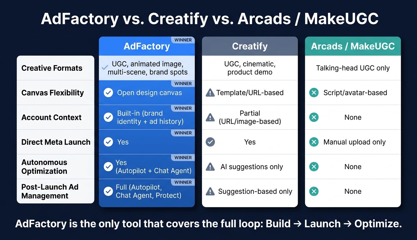 AdFactory vs Creatify vs Arcads: Meta Ad Tool Comparison 2024