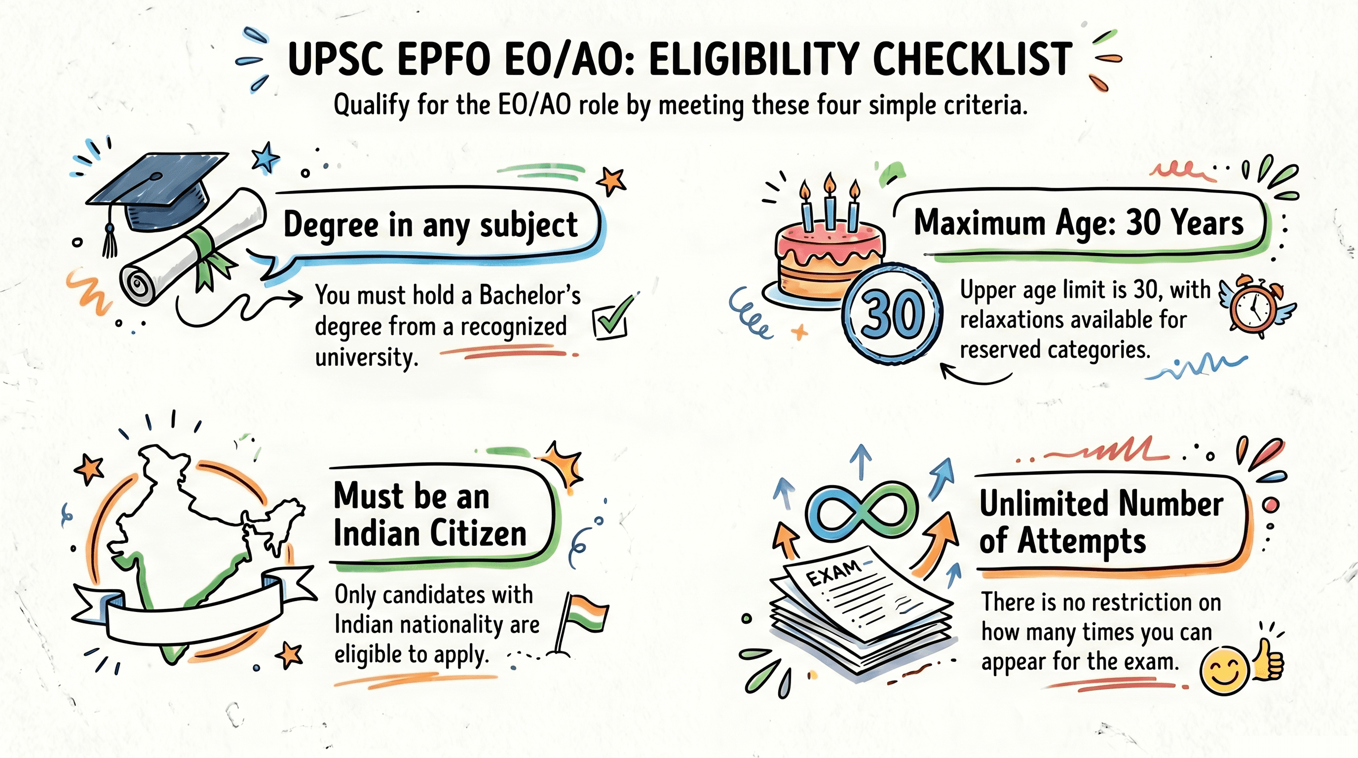 UPSC EPFO EO/EO Eligibility criteria