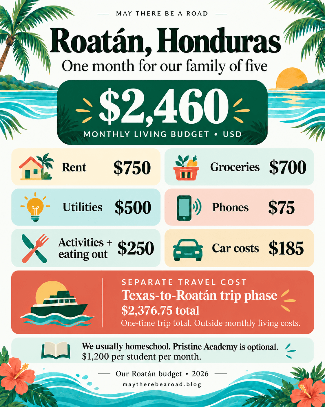 Planned monthly budget for a family of five on Roatán: $2,460, including $500 for utilities. Texas-to-Roatán travel-phase spending of $2,376.75 is shown separately. Pristine Academy is an optional school at $1,200 per student per month.