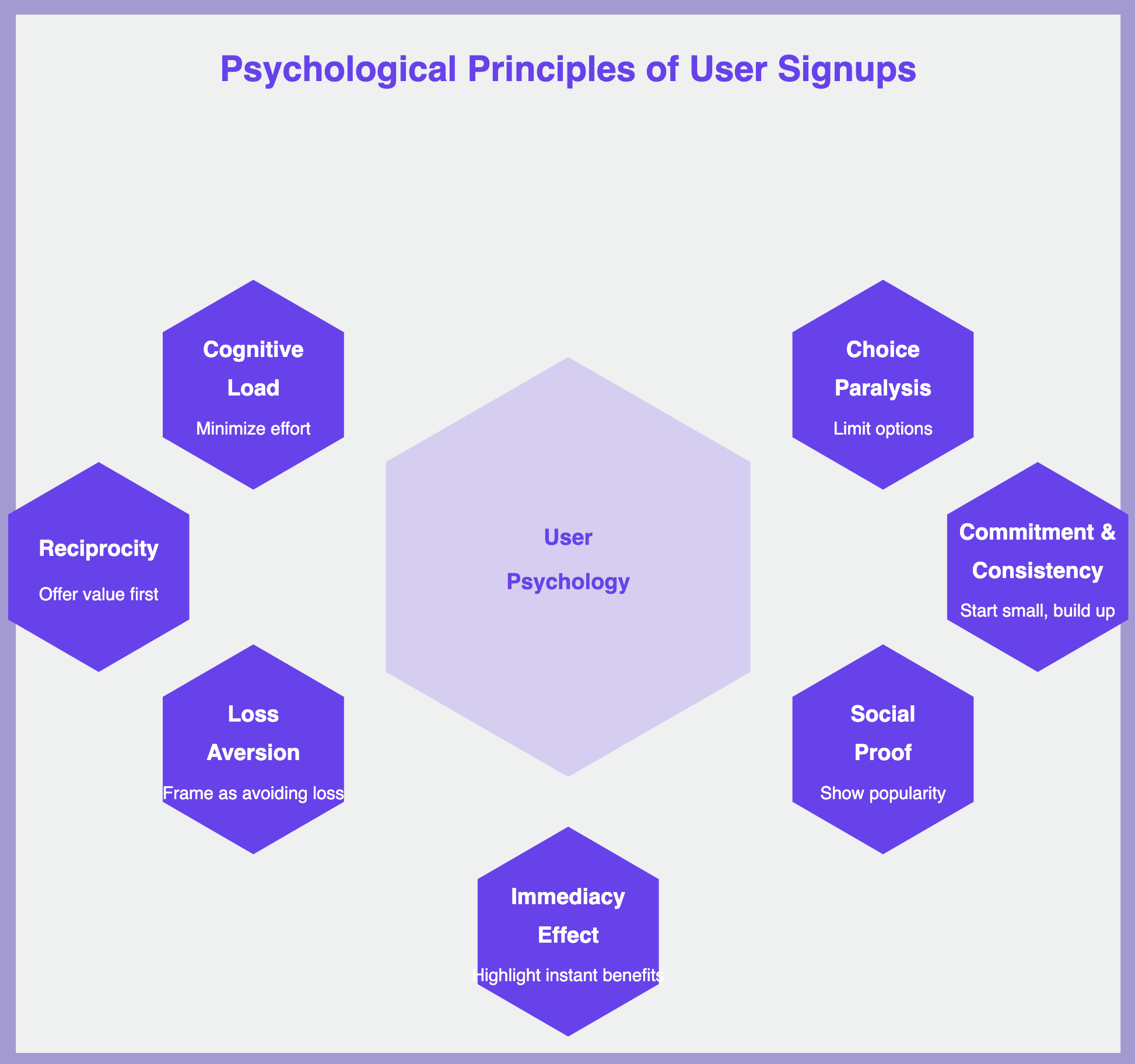 psychological principles of user signup