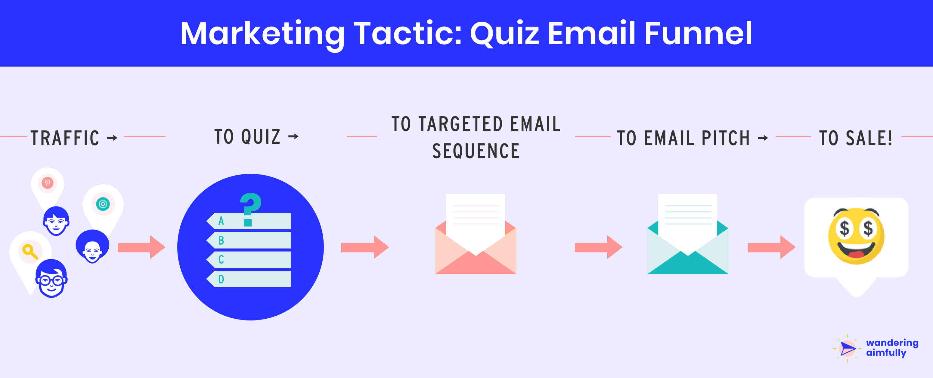 Quiz Marketing Funnel