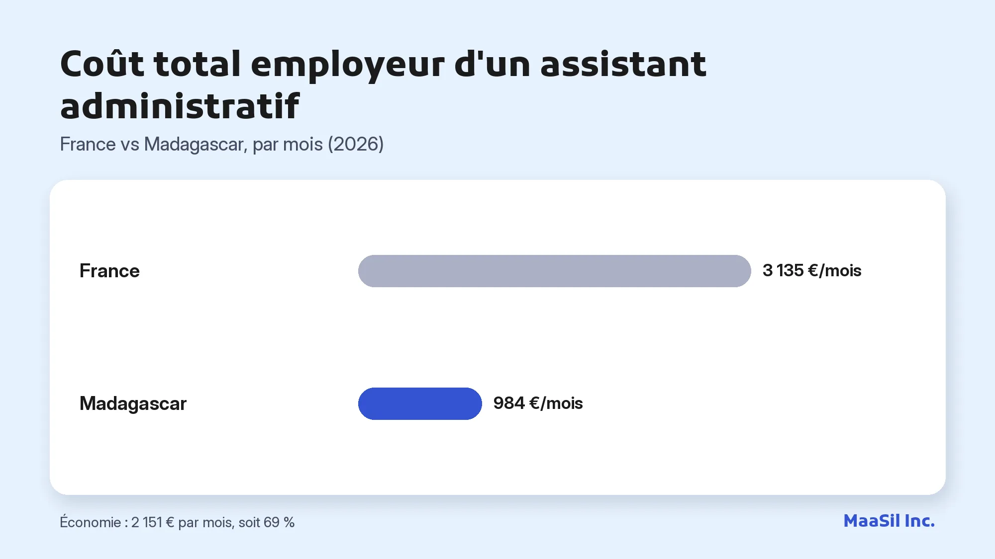 Graphique du coût employeur d'un assistant virtuel : 3 135 € par mois en France contre 984 € à Madagascar