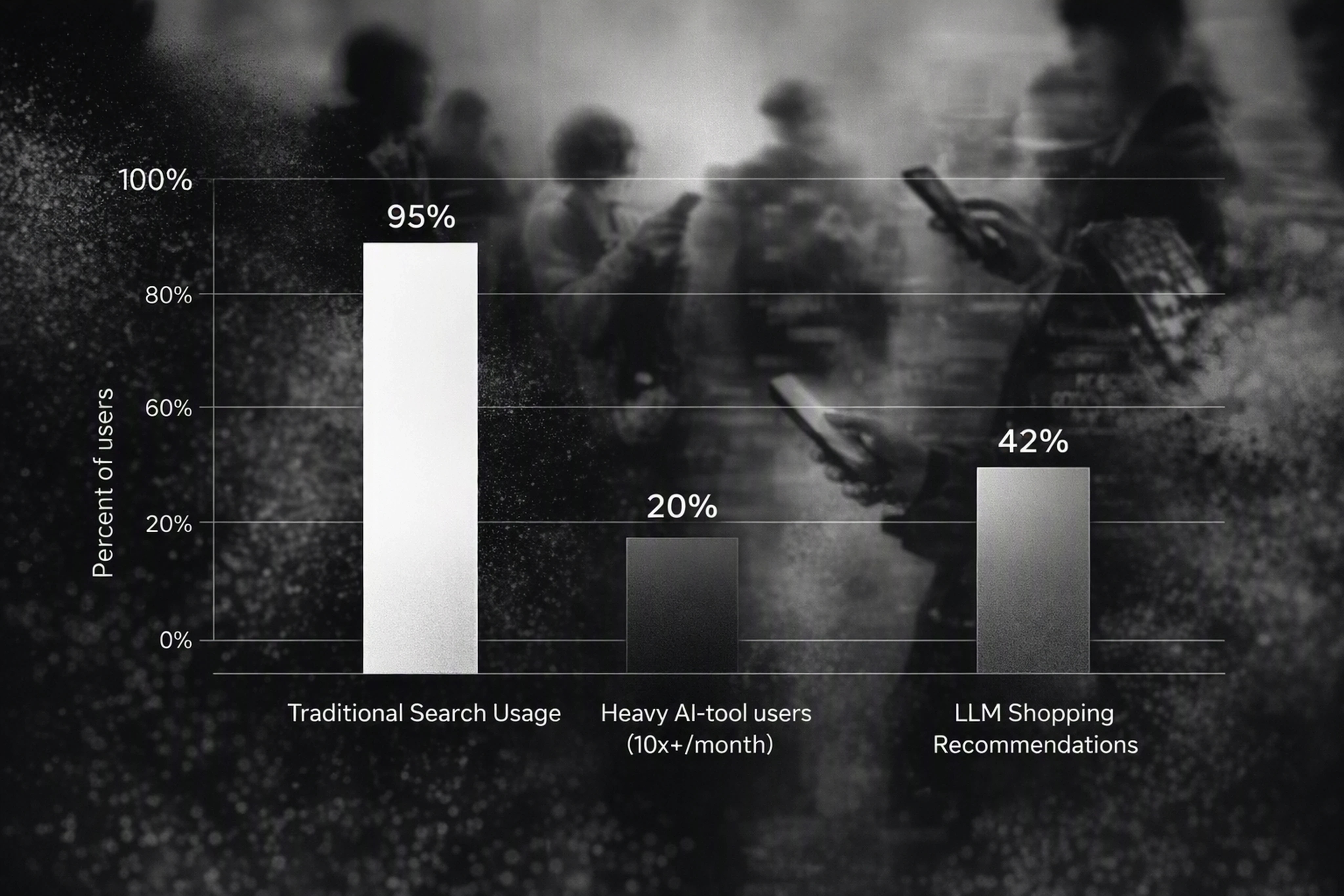 Bar chart comparing traditional search usage, heavy AI-tool usage, and shopping recommendations in LLMs.