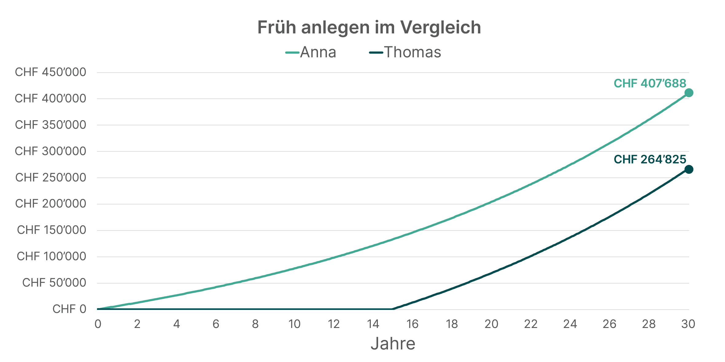 liniendiagramm mit zwei linien, einmal die vermögensentwicklung von anna, sie startet früh mit dem anlegen und hat nach 30 Jahren rund 407'000 Franken. die andere linie ist thomas, er startet 15 jahre später, hat nach weiteren 15 Jahren, bei gleich hoher totaler einzahlung, knapp 265'000 franken