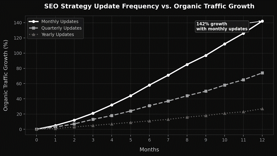 SEO strategy and organic trafic growth
