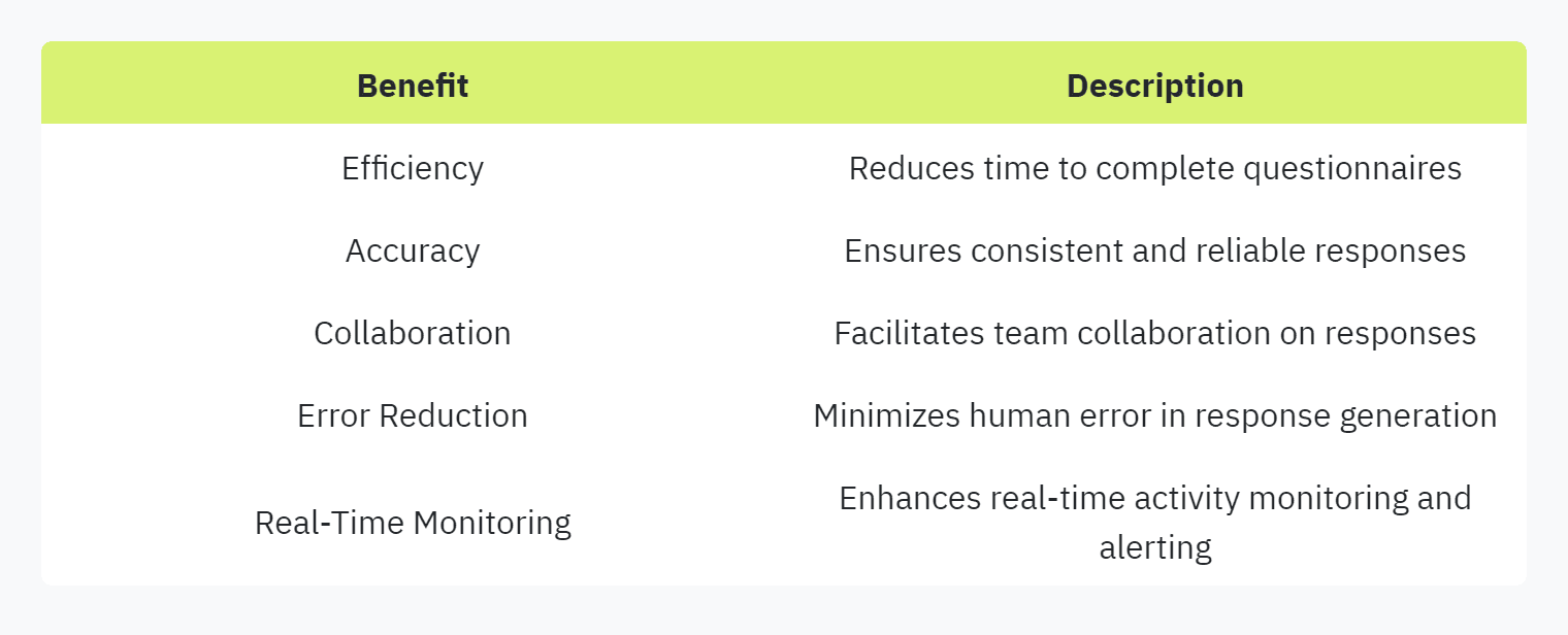 Table displaying: BenefitDescriptionEfficiencyReduces time to complete questionnairesAccuracyEnsures consistent and reliable responsesCollaborationFacilitates team collaboration on responsesError ReductionMinimizes human error in response generationReal-Time MonitoringEnhances real-time activity monitoring and alerting