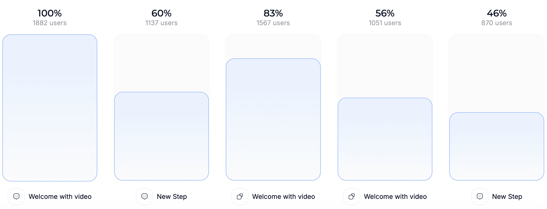 46% completion rate across 1,882 users — Nearly half of all users completed the entire 5-step onboarding tour.