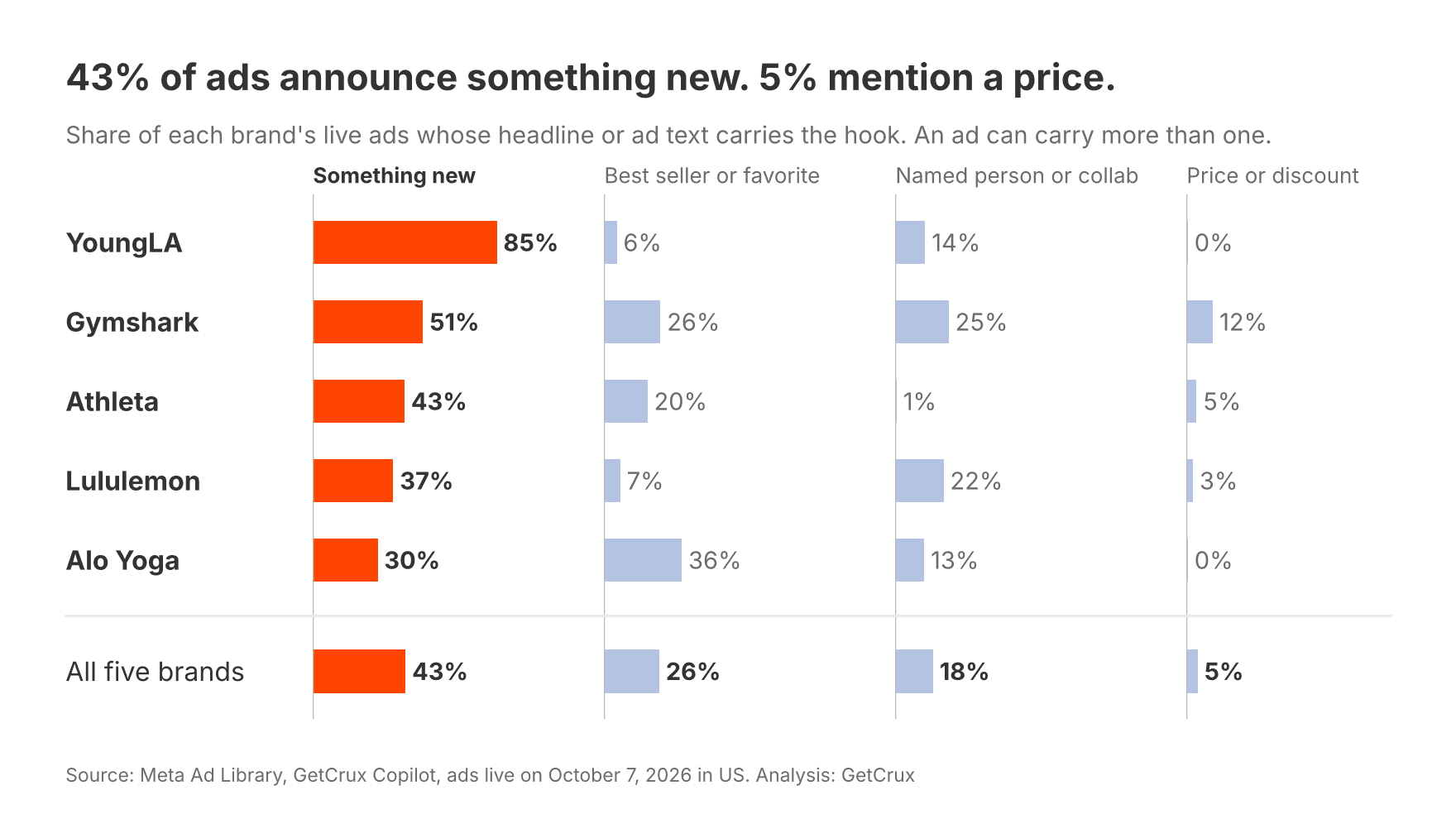 Chart of ad hooks: 43% of live athleisure ads announce something new, 26% best sellers, 18% a named person, 5% a price