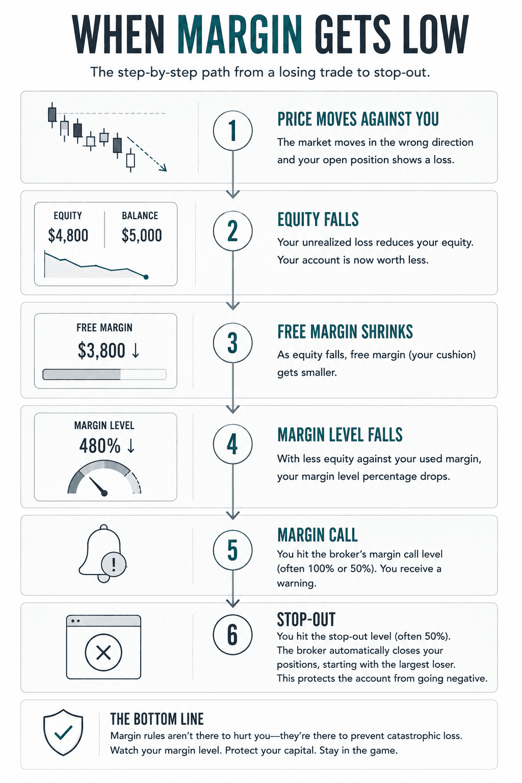 Flowchart showing the progression from a losing trade to falling equity, shrinking free margin, declining margin level, a margin call, and finally an automated broker stop-out.