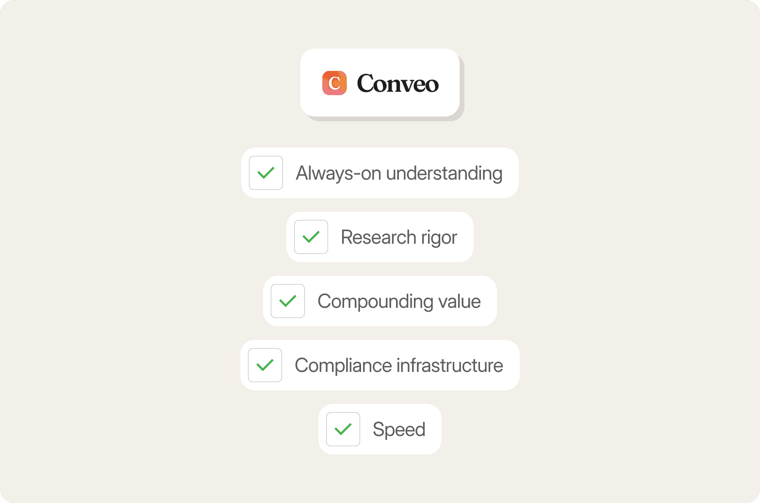 "Conveo logo above a checklist of five qualities: always-on understanding, research rigor, compounding value, compliance infrastructure, and speed"