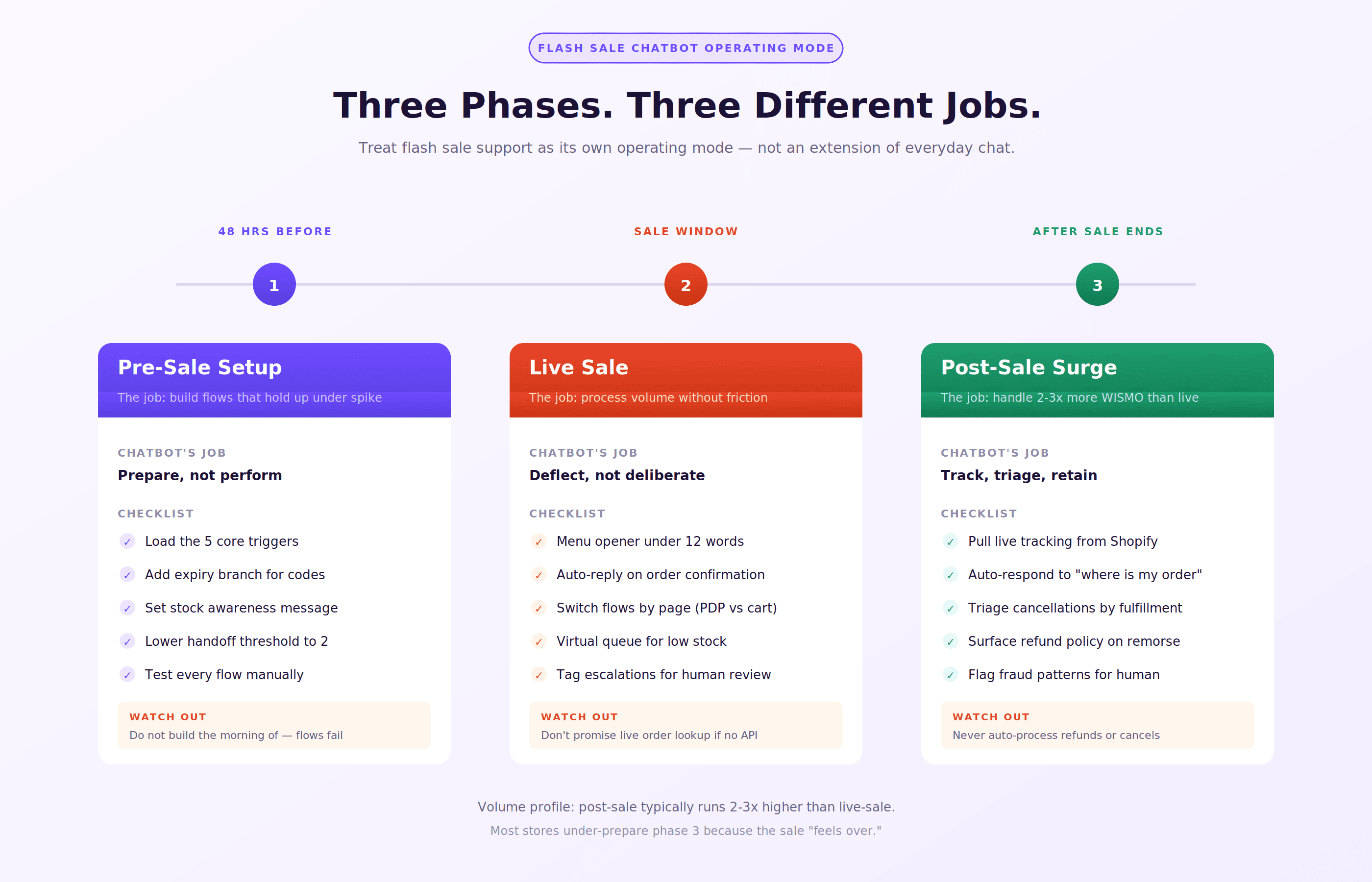 Flash sale phases hires