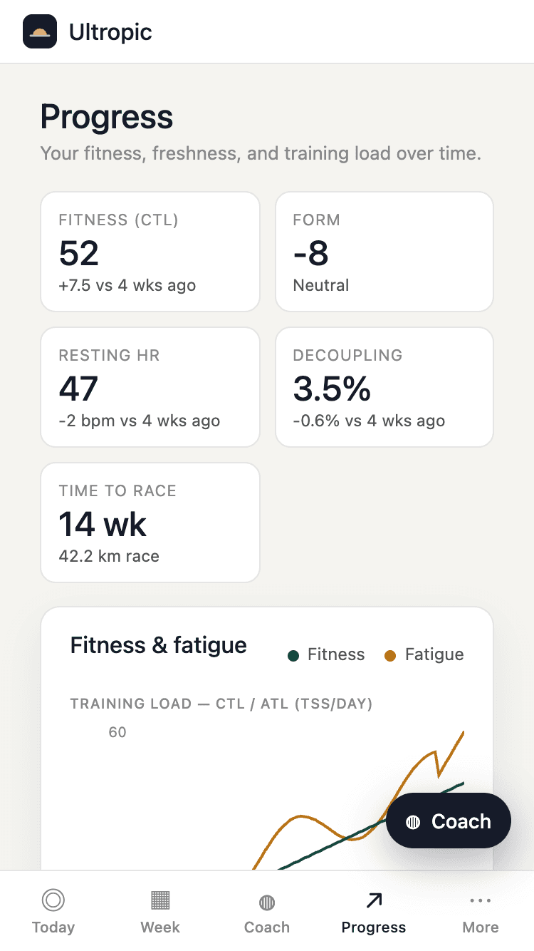Progress view showing months of improving training load