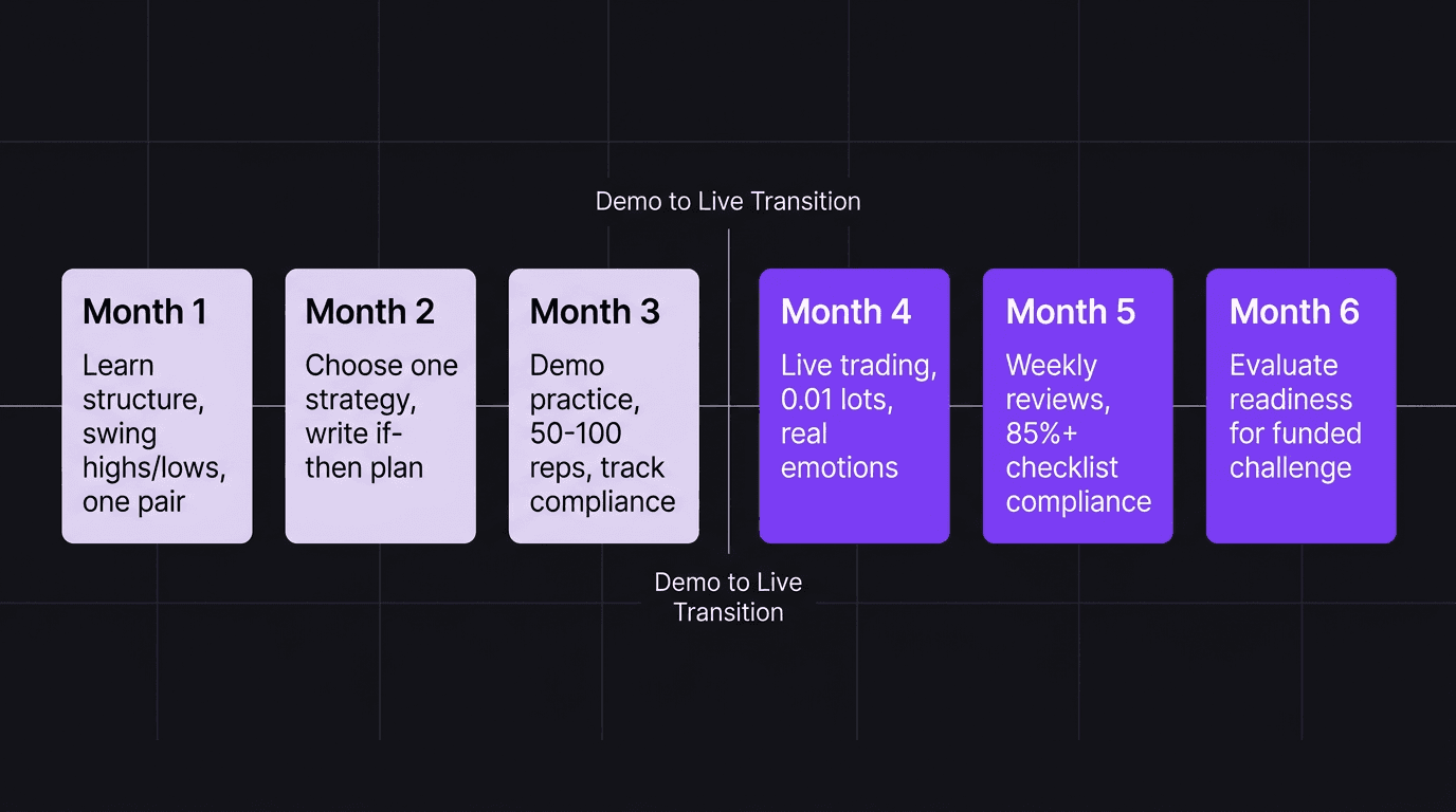 Timeline of the 6-month beginner trading path from learning to funded accounts