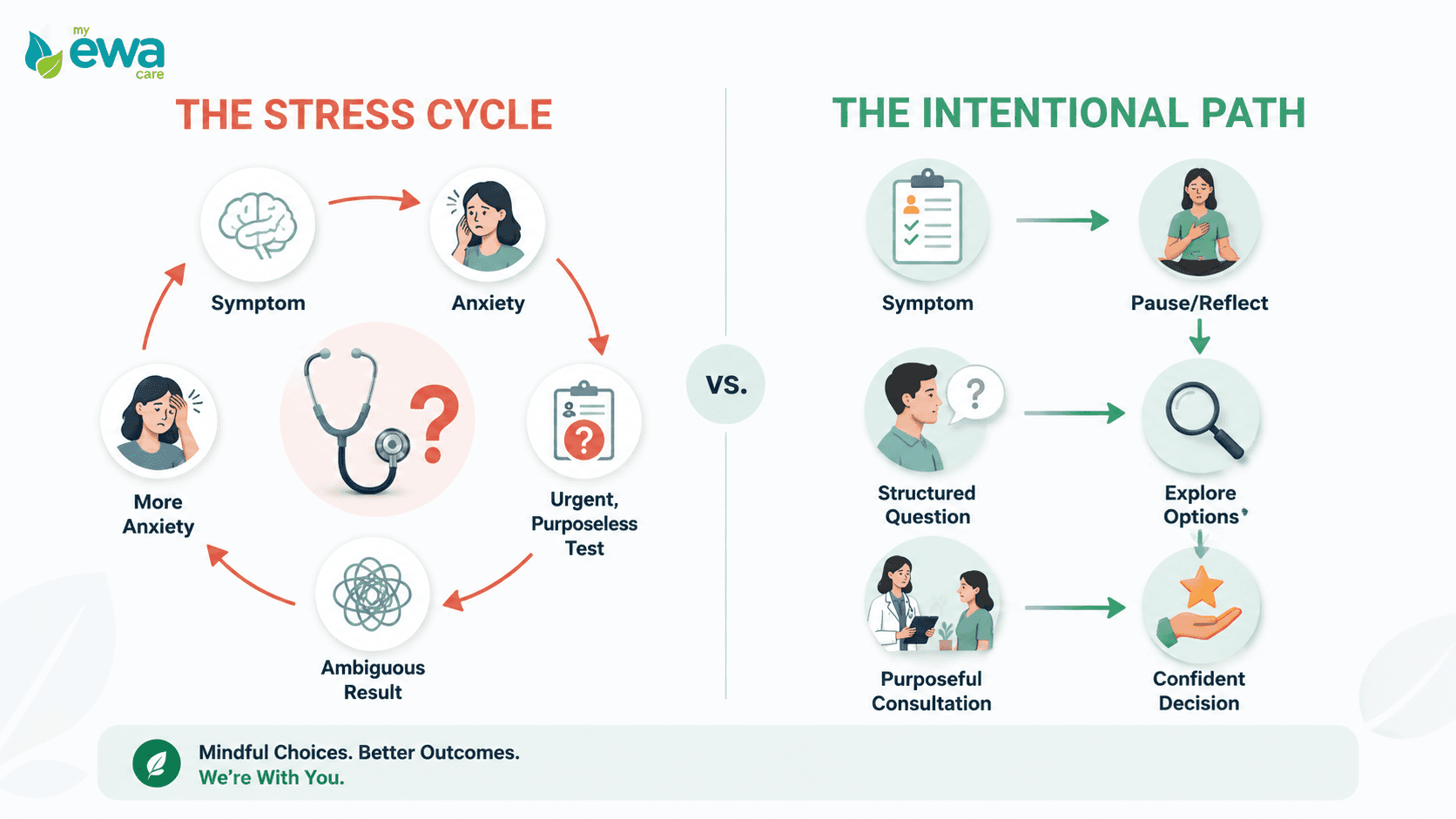 the stress cycle vs intentional path for medical care