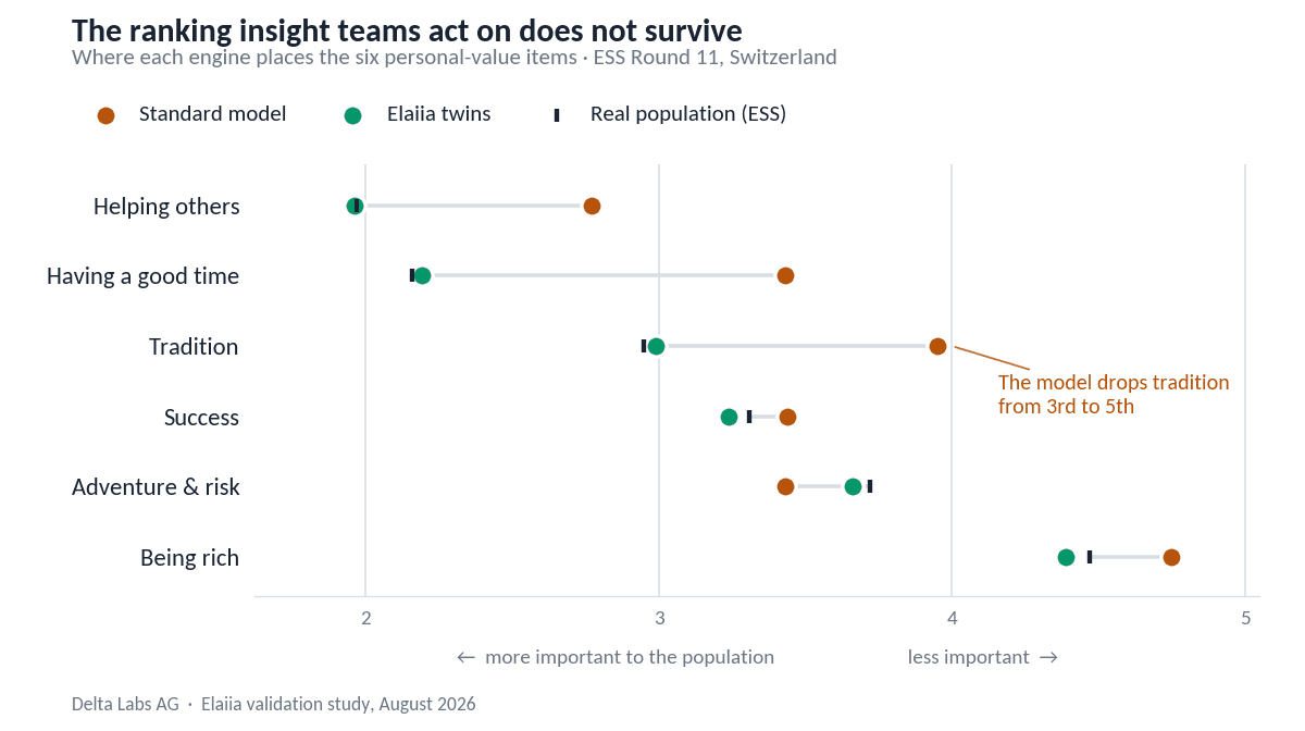 Chart: value ranking of the Swiss population, ESS vs. Elaiia twins vs. a standard LLM.