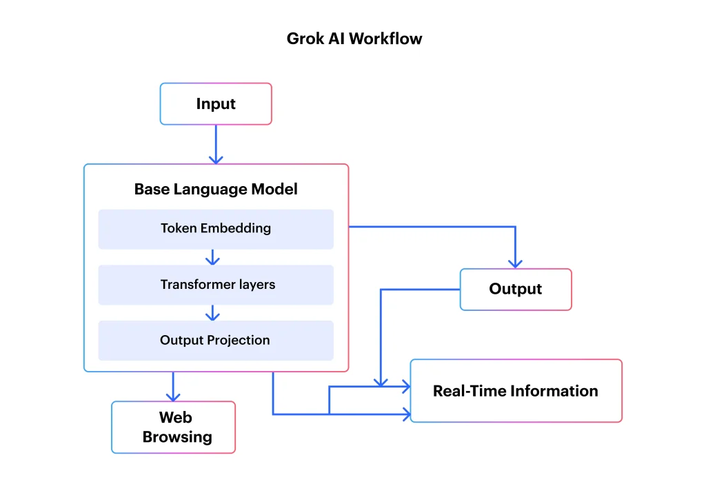 Grok AI Workflow