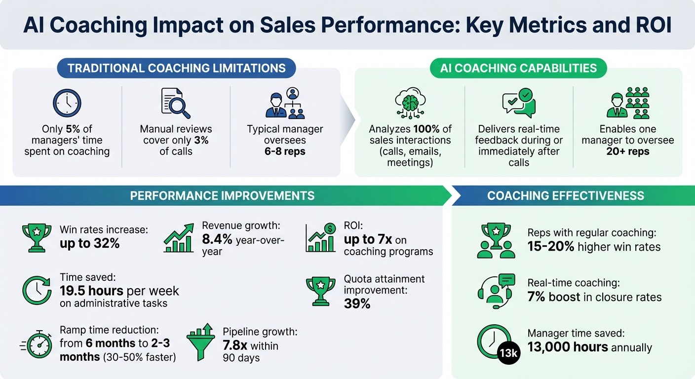 AI Coaching Impact on Sales Performance: Key Metrics and ROI