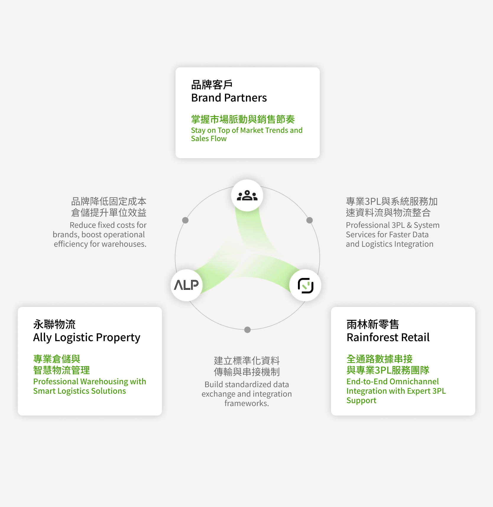 O-Sync/雨林新零售/3PL配銷服務/訂單中心/電商通路串接/多通路串接/倉儲系統串接