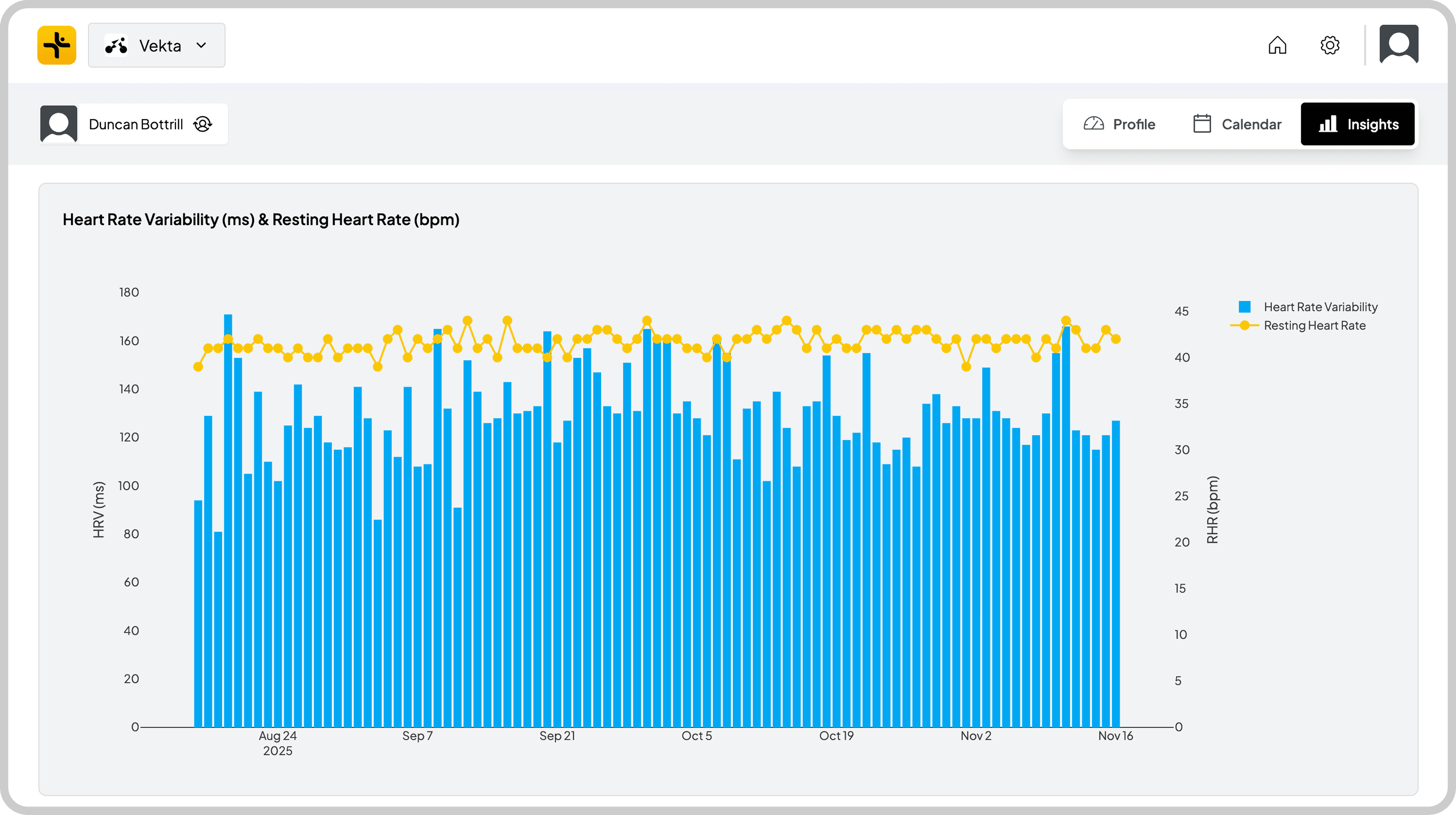 Vekta Heart Rate Variability (ms) vs Resting Heart Rate (bpm)