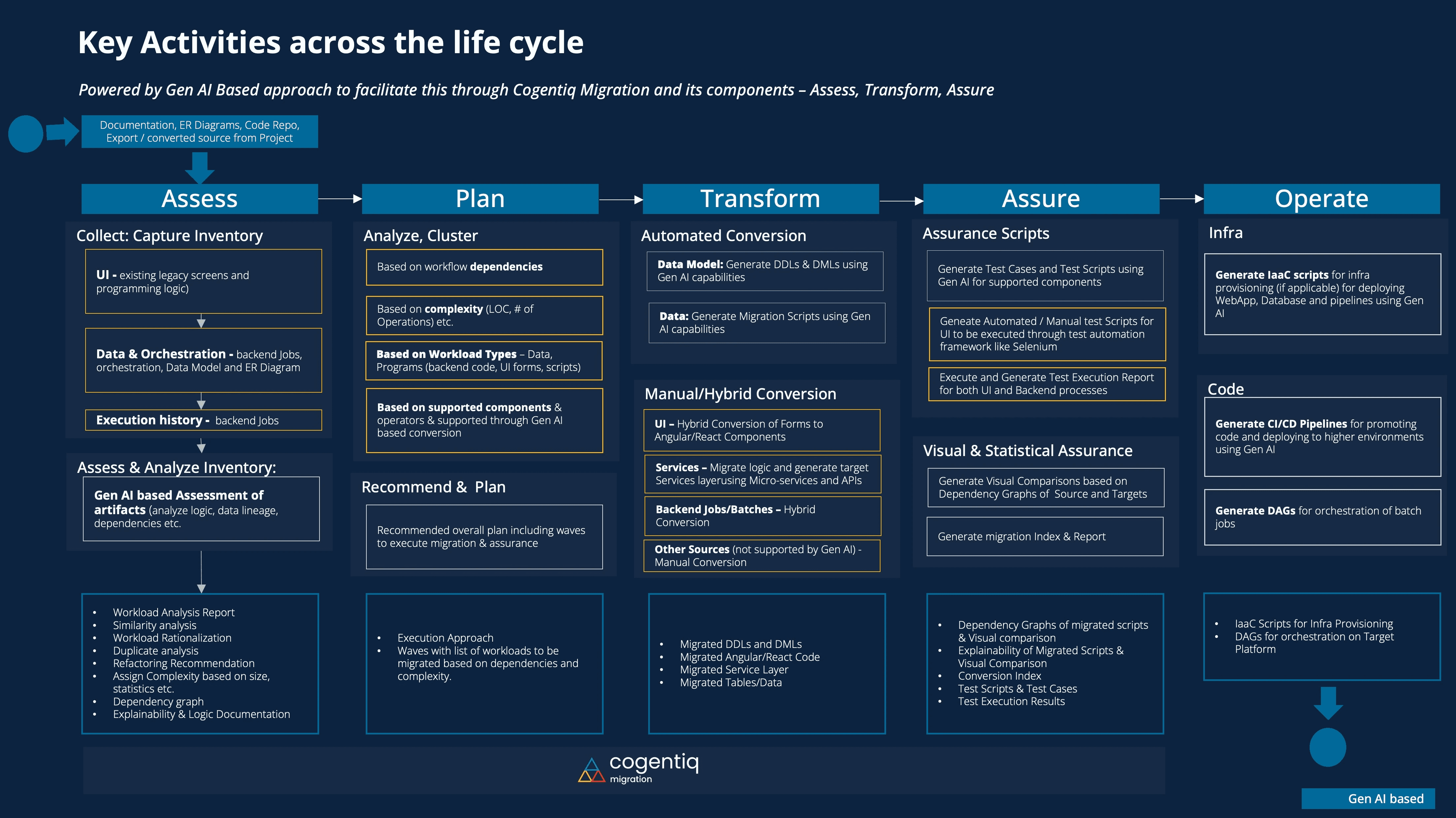 Cognetiq migration lifecycle