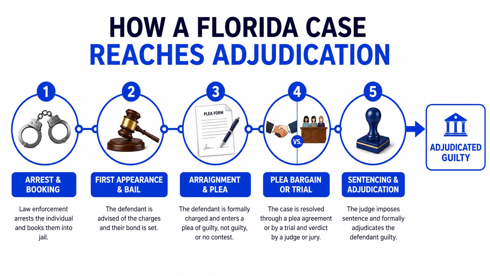 An infographic showing the five steps of a criminal court case leading to adjudication of guilt in Florida.